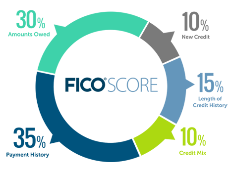 ficoscore - 6 Smart Reasons to Build Proper Business Credit