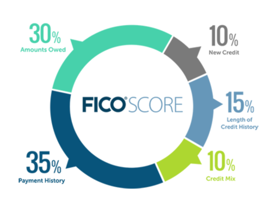 Raise Your FICO Consumer Credit Score the Easy Way Credit Suite-3 Easy Ways to Boost Your Consumer Credit Scores